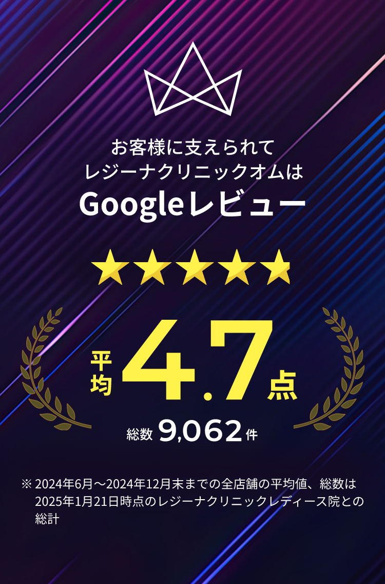お客様に支えられてレジーナクリニックオムはGoogleレビュー平均4.7点 総数9,062件