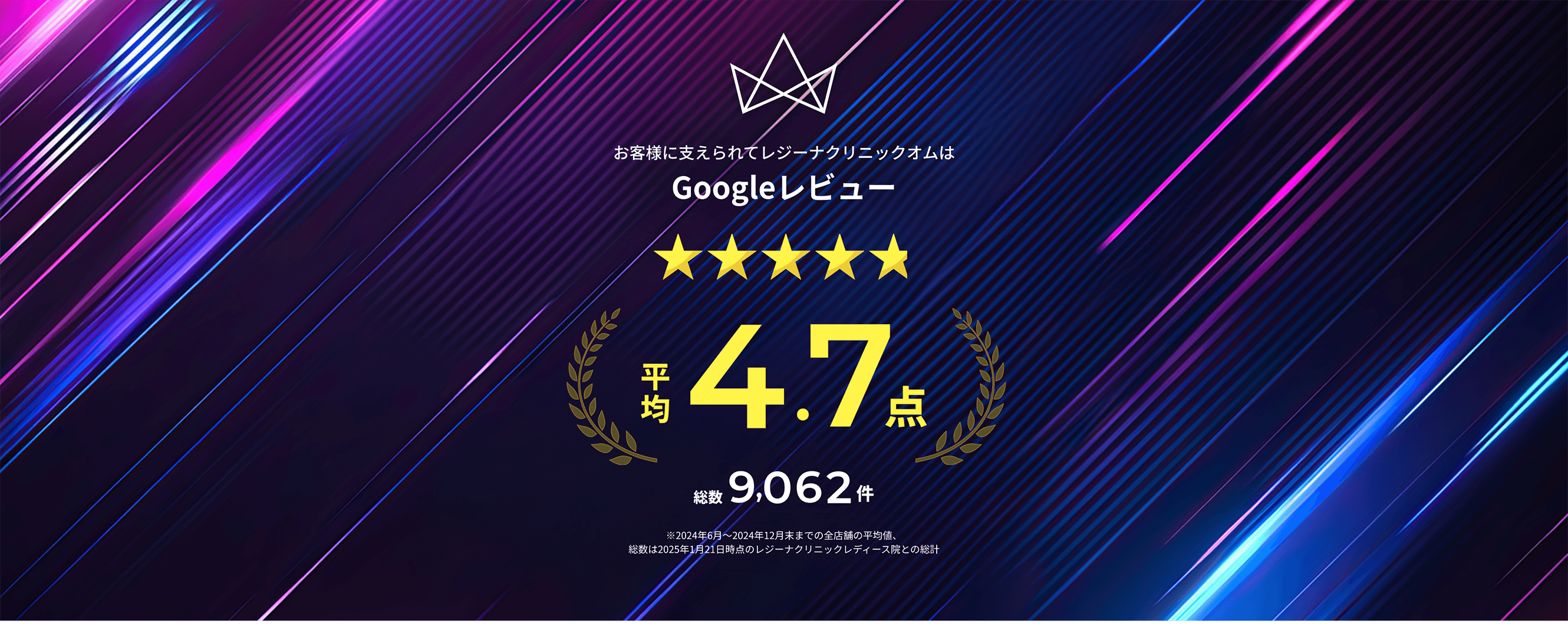 お客様に支えられてレジーナクリニックオムはGoogleレビュー平均4.7点 総数9,062件