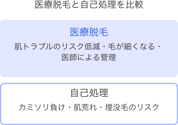 医療脱毛と自己処理を比較