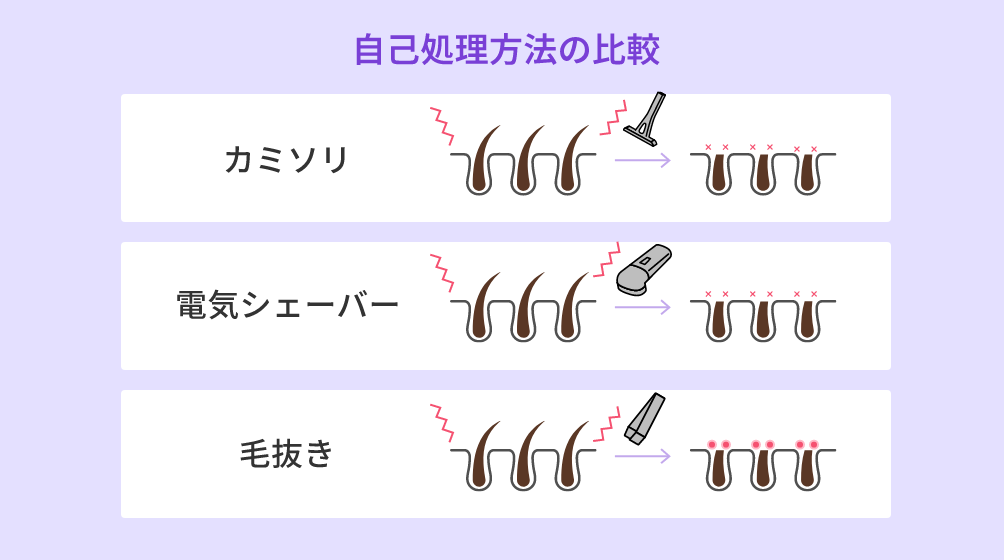 自己処理方法の比較
