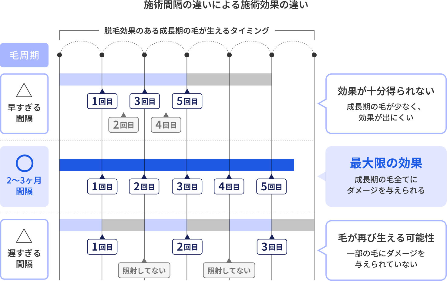 施術間隔の違いによる施術効果の違い