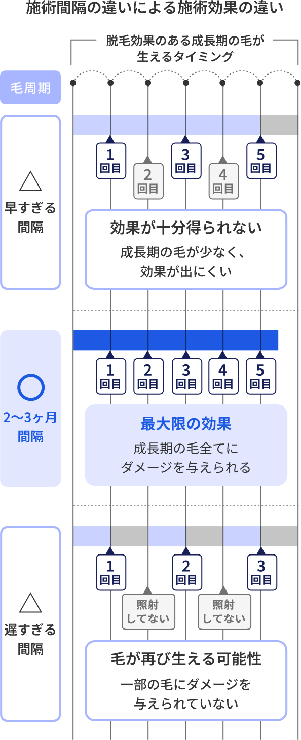 施術間隔の違いによる施術効果の違い