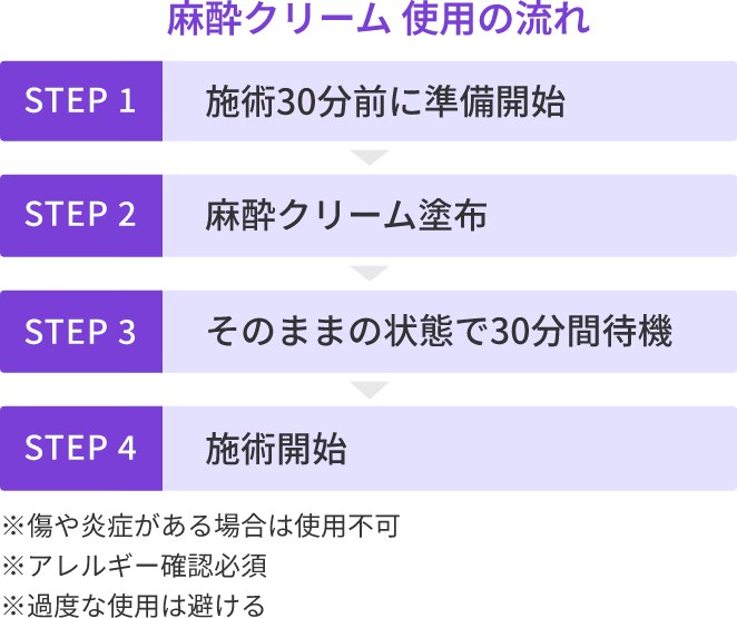 麻酔クリーム 使用の流れ