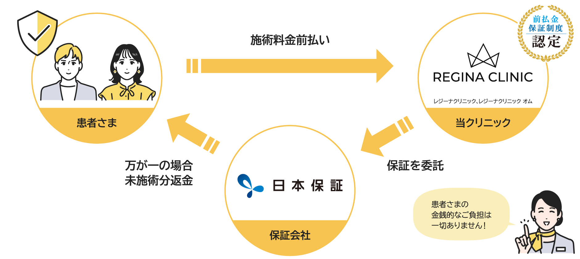 レジーナクリニックオムの「前払金保証」制度。患者さまが支払った施術料金は、万が一の場合に保証会社の日本保証から未施術分が返金されるため、安心して通える仕組みを図解しています。